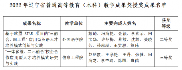 喜报：我校荣获辽宁省2022年教学成果奖2项