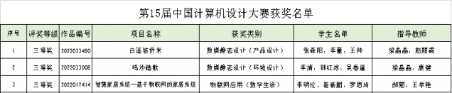 喜讯！我校学子在2022年（第15届）中国大学生计算机设计大赛中斩获佳绩