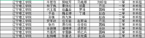 我校学子在2023年东北三省数学建模竞赛中喜获佳绩