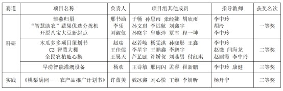 喜报｜我校在“2023年辽宁省大学生智慧农业电商创意与科研实践大赛”中荣获佳绩