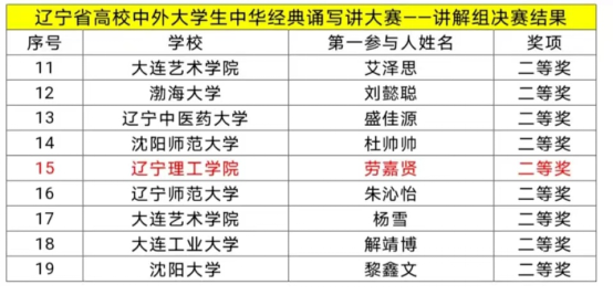 我校在2023年辽宁省高校中外大学生中华经典诵写讲大赛决赛中喜获佳绩