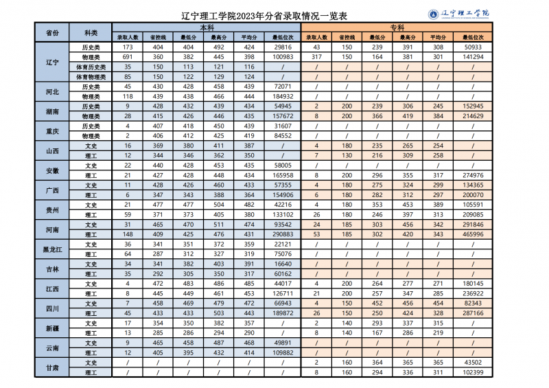 网站公布-太阳成集团tyc122cc2023年分省录取分数情况一览表_00(1).png