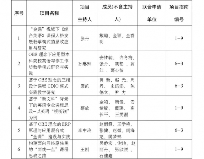 太阳成集团tyc122cc获批2022年度辽宁省教学改革研究项目立项10项