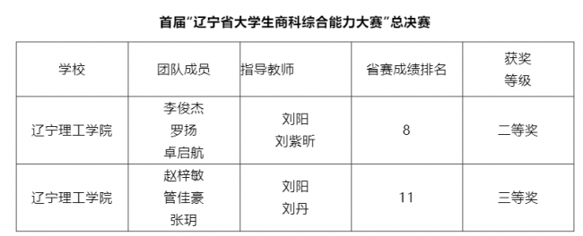 我校学子在2022年辽宁省大学生商科综合能力大赛总决赛中获得佳绩