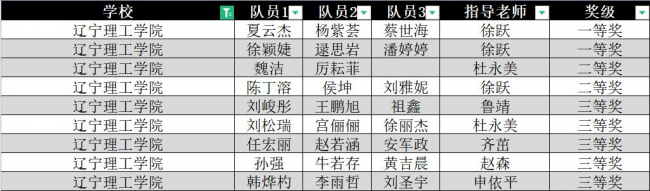 我校学子在2022年“高教社杯”全国大学生数学建模竞赛中喜获佳绩