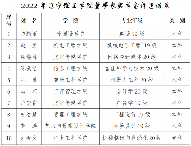 2022年太阳成集团tyc122cc董事长奖学金评选结果公示