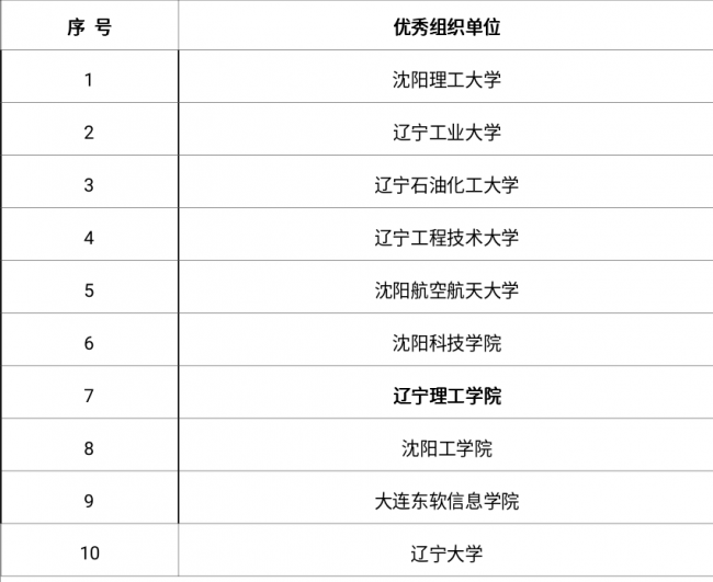 在第三届辽宁省智能制造科普创意创新大赛中我校师生再创佳绩